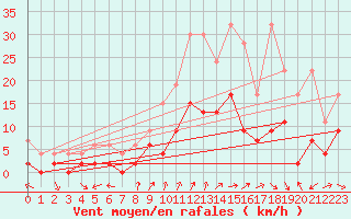 Courbe de la force du vent pour Hallau