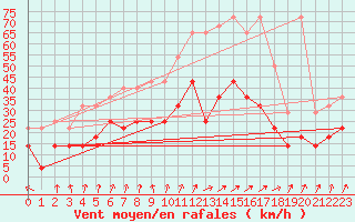 Courbe de la force du vent pour Munte (Be)