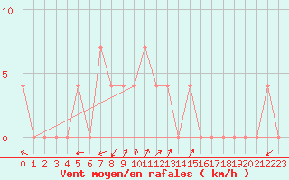 Courbe de la force du vent pour Waidhofen an der Ybbs