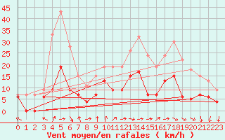 Courbe de la force du vent pour Nancy - Essey (54)