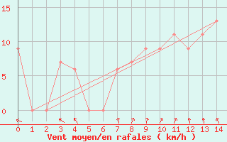 Courbe de la force du vent pour Parana Aerodrome