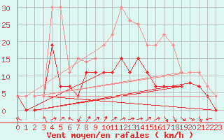 Courbe de la force du vent pour Epinal (88)
