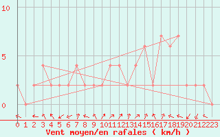 Courbe de la force du vent pour Molina de Aragn