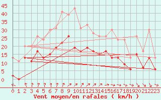 Courbe de la force du vent pour Alenon (61)