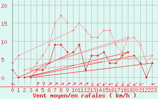 Courbe de la force du vent pour Creil (60)