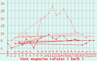 Courbe de la force du vent pour Sant Julia de Loria (And)