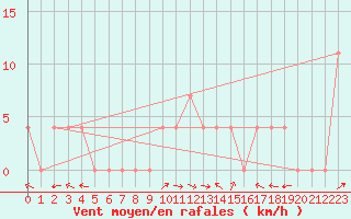 Courbe de la force du vent pour Lunz