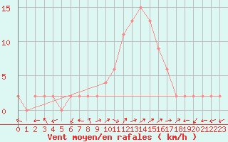 Courbe de la force du vent pour Molina de Aragn