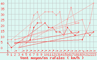 Courbe de la force du vent pour Dagali