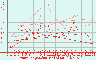 Courbe de la force du vent pour Envalira (And)