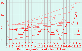 Courbe de la force du vent pour Payerne (Sw)