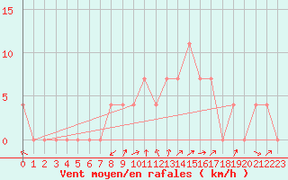 Courbe de la force du vent pour Mayrhofen