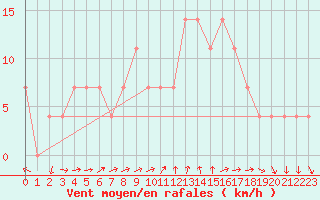 Courbe de la force du vent pour Poertschach