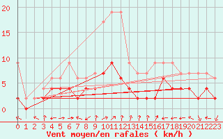 Courbe de la force du vent pour Neuchatel (Sw)