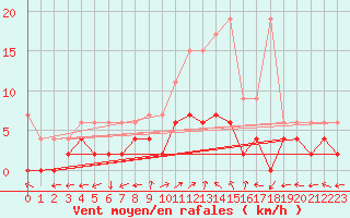 Courbe de la force du vent pour Mhleberg