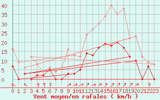 Courbe de la force du vent pour Sainte-Locadie (66)