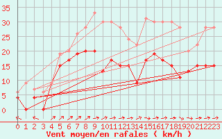 Courbe de la force du vent pour Ploumanac