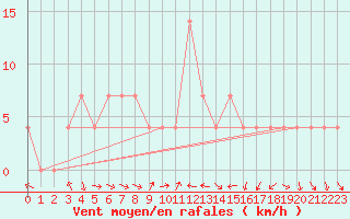 Courbe de la force du vent pour Ramsau / Dachstein