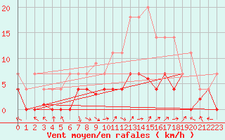 Courbe de la force du vent pour Aranda de Duero