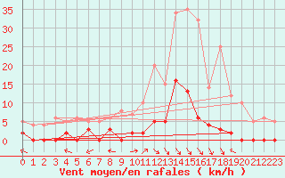 Courbe de la force du vent pour Villar-d