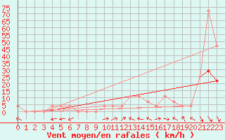 Courbe de la force du vent pour Windischgarsten