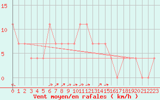 Courbe de la force du vent pour Dudince