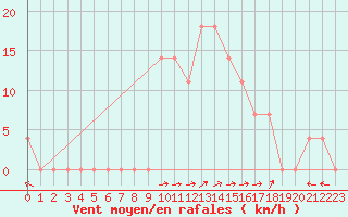 Courbe de la force du vent pour Sliac