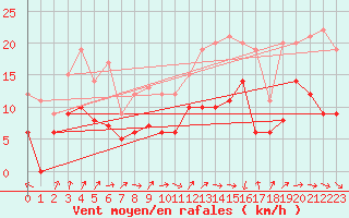 Courbe de la force du vent pour Saint-Arnoult (60)