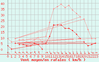 Courbe de la force du vent pour Carpentras (84)