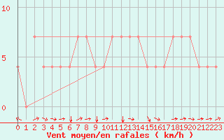 Courbe de la force du vent pour Kuemmersruck
