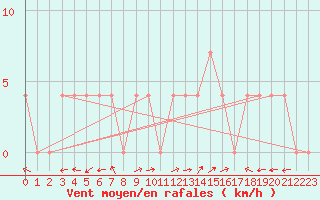 Courbe de la force du vent pour Windischgarsten