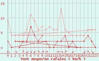 Courbe de la force du vent pour Grenoble/agglo Le Versoud (38)