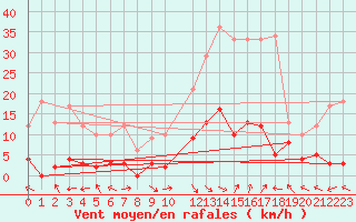 Courbe de la force du vent pour La Comella (And)