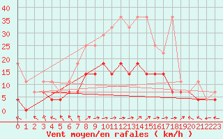 Courbe de la force du vent pour Bamberg