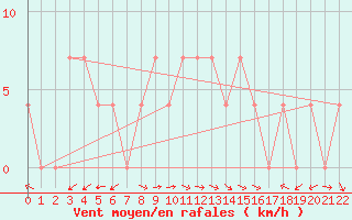 Courbe de la force du vent pour Tuzla