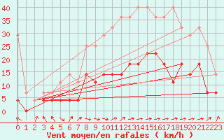 Courbe de la force du vent pour Weiden