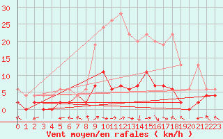 Courbe de la force du vent pour Langnau