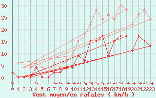 Courbe de la force du vent pour Prigueux (24)