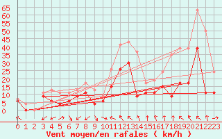 Courbe de la force du vent pour Orange (84)