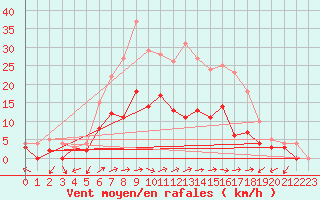 Courbe de la force du vent pour Muehlacker