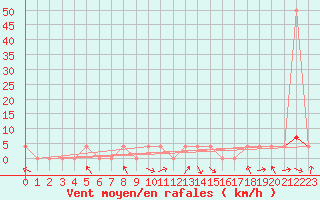 Courbe de la force du vent pour Amstetten