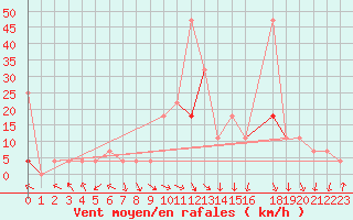 Courbe de la force du vent pour Tynset Ii