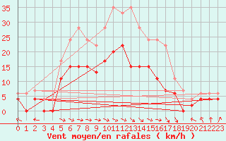 Courbe de la force du vent pour Montauban (82)