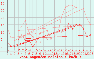 Courbe de la force du vent pour Saint-Etienne - La Purinire (42)