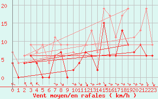 Courbe de la force du vent pour Troyes (10)