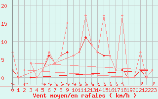 Courbe de la force du vent pour Fethiye