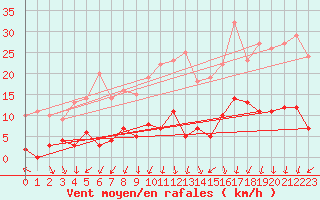 Courbe de la force du vent pour Magnac-Laval (87)