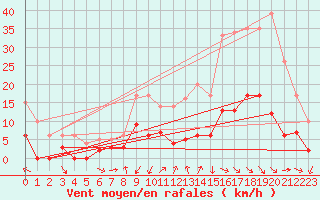 Courbe de la force du vent pour Aix-en-Provence (13)