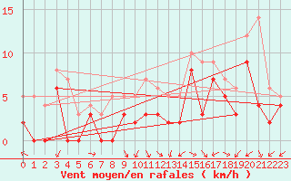 Courbe de la force du vent pour Valence (26)