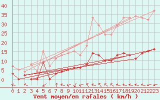 Courbe de la force du vent pour Aix-en-Provence (13)